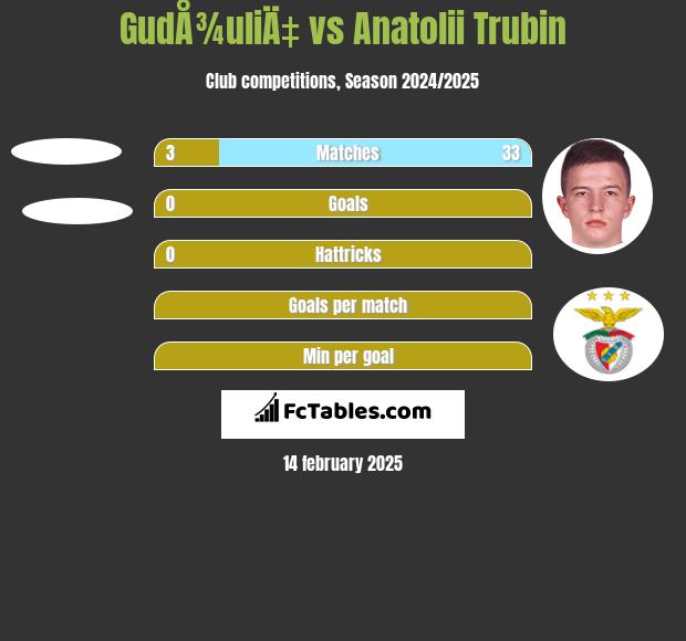 GudÅ¾uliÄ‡ vs Anatolii Trubin h2h player stats