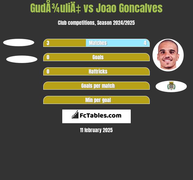 GudÅ¾uliÄ‡ vs Joao Goncalves h2h player stats