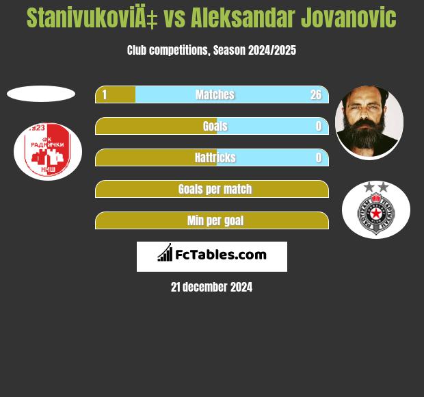 StanivukoviÄ‡ vs Aleksandar Jovanovic h2h player stats