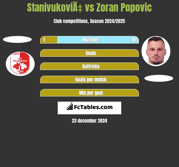 StanivukoviÄ‡ vs Zoran Popovic h2h player stats