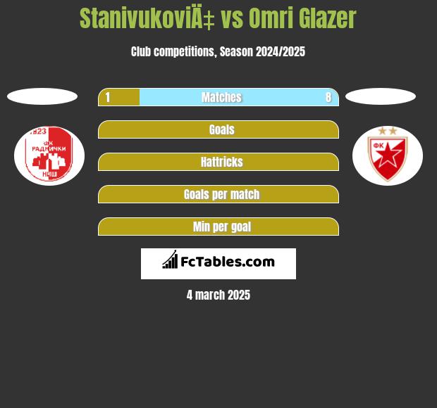 StanivukoviÄ‡ vs Omri Glazer h2h player stats