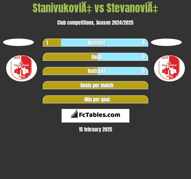 StanivukoviÄ‡ vs StevanoviÄ‡ h2h player stats