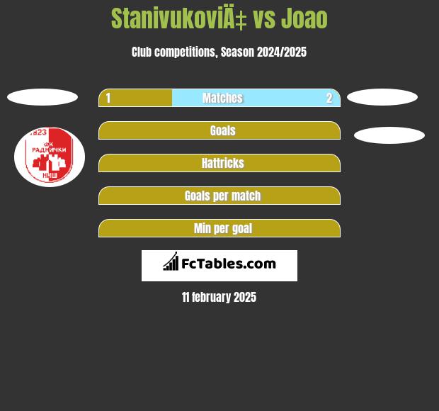 StanivukoviÄ‡ vs Joao h2h player stats