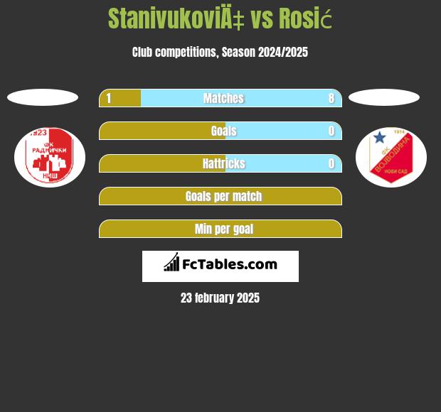 StanivukoviÄ‡ vs Rosić h2h player stats