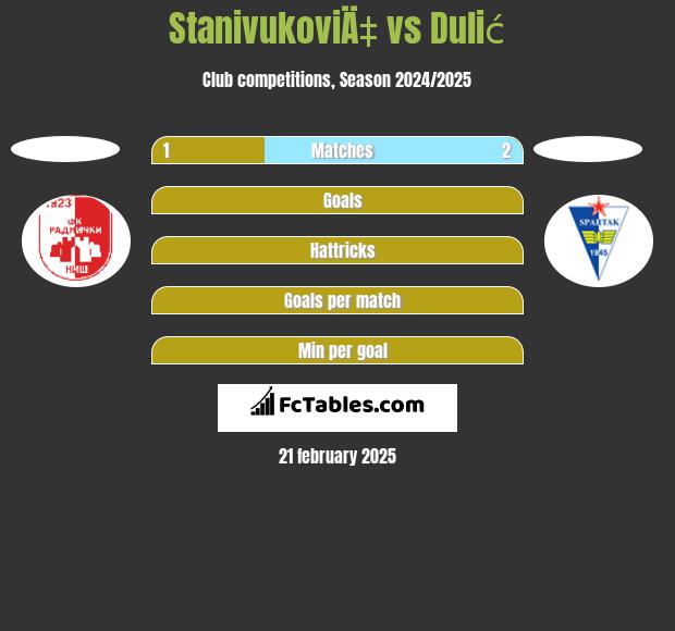 StanivukoviÄ‡ vs Dulić h2h player stats