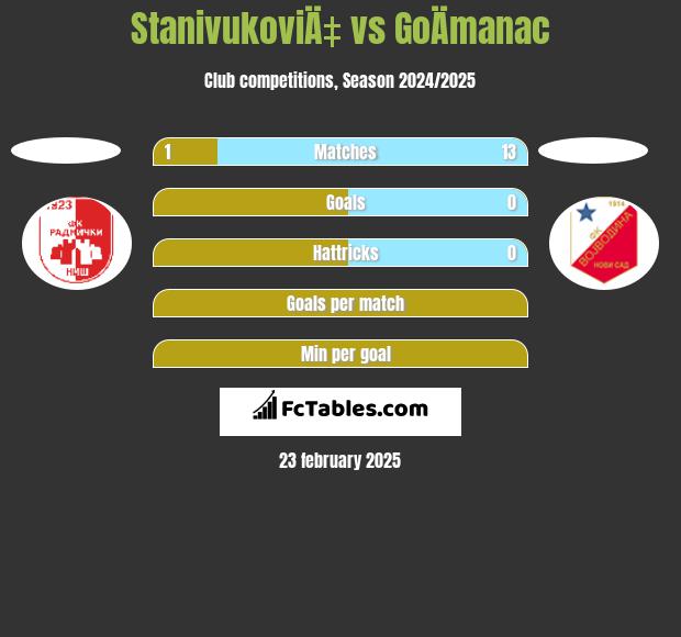 StanivukoviÄ‡ vs GoÄmanac h2h player stats