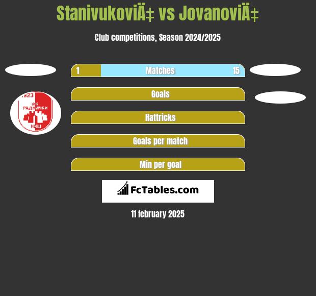 StanivukoviÄ‡ vs JovanoviÄ‡ h2h player stats