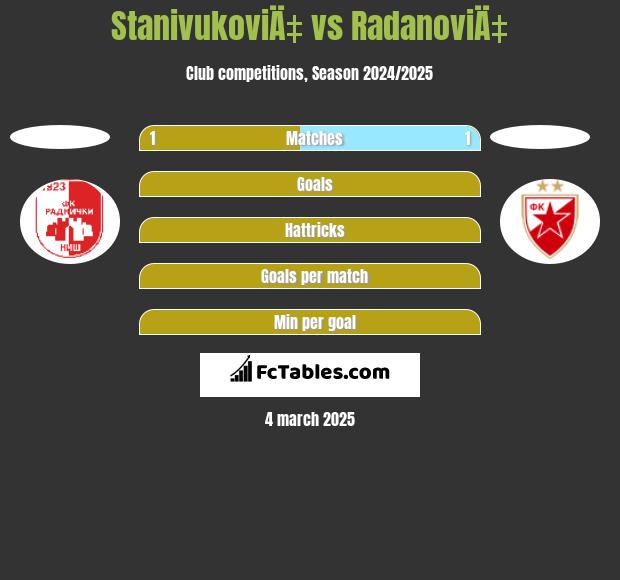 StanivukoviÄ‡ vs RadanoviÄ‡ h2h player stats