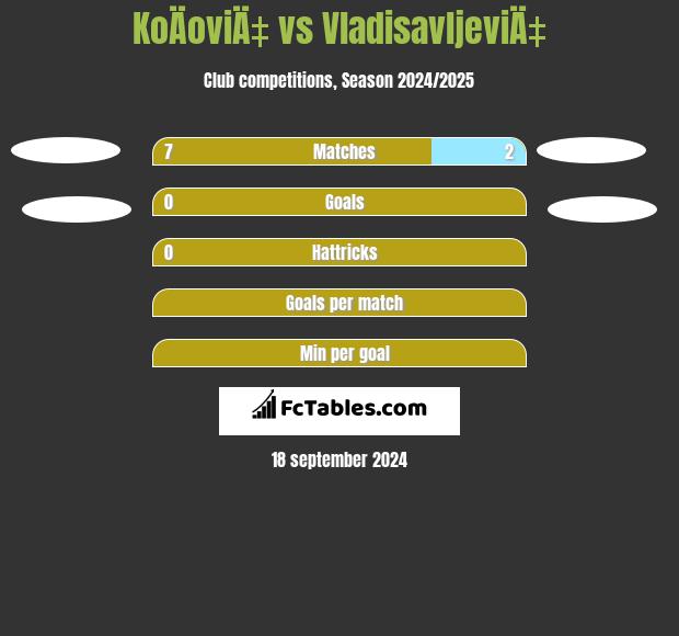 KoÄoviÄ‡ vs VladisavljeviÄ‡ h2h player stats