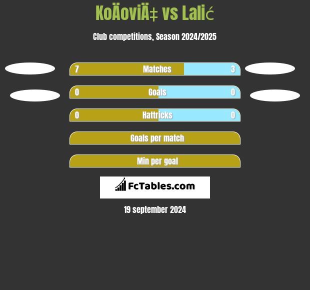 KoÄoviÄ‡ vs Lalić h2h player stats