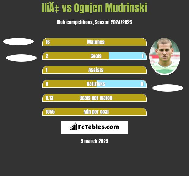 IliÄ‡ vs Ognjen Mudrinski h2h player stats