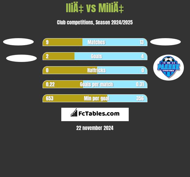 IliÄ‡ vs MiliÄ‡ h2h player stats