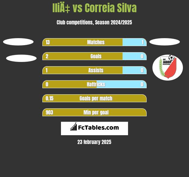 IliÄ‡ vs Correia Silva h2h player stats