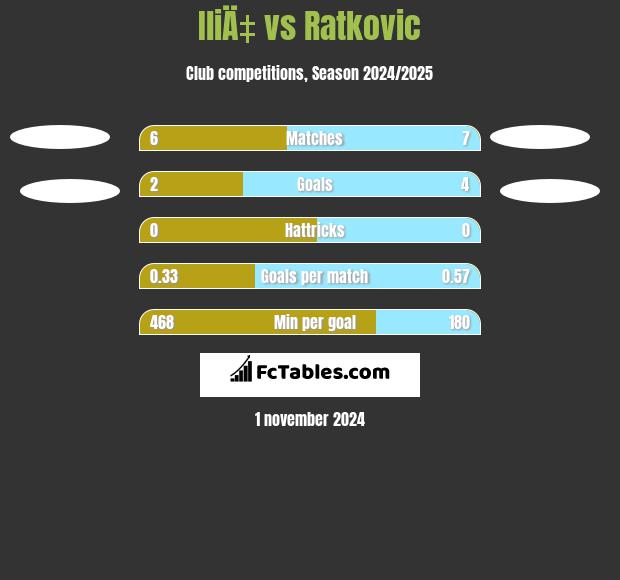 IliÄ‡ vs Ratkovic h2h player stats