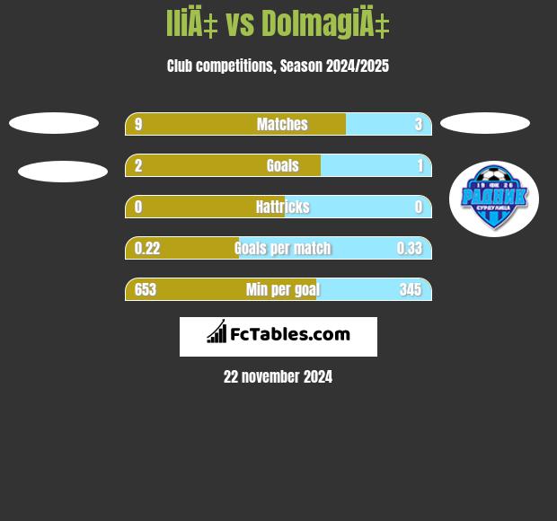 IliÄ‡ vs DolmagiÄ‡ h2h player stats