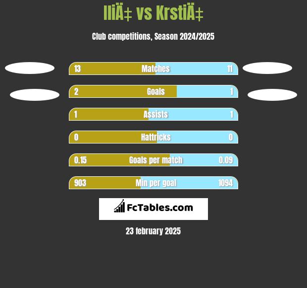 IliÄ‡ vs KrstiÄ‡ h2h player stats