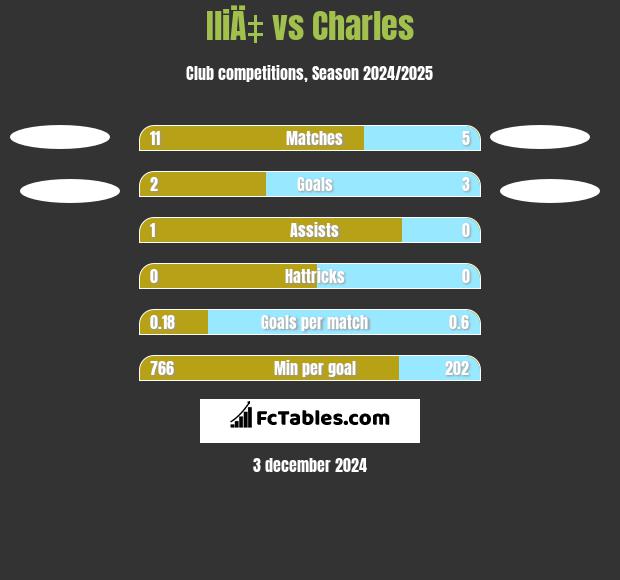 IliÄ‡ vs Charles h2h player stats