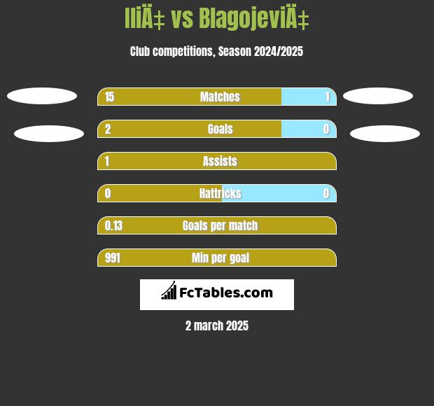 IliÄ‡ vs BlagojeviÄ‡ h2h player stats