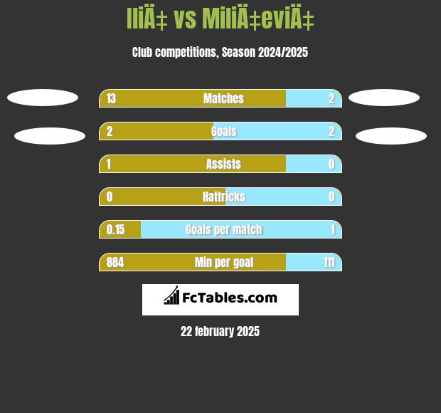 IliÄ‡ vs MiliÄ‡eviÄ‡ h2h player stats