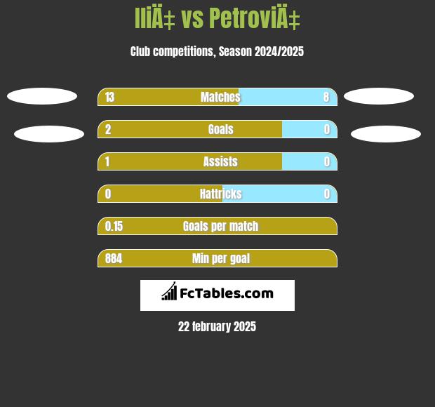 IliÄ‡ vs PetroviÄ‡ h2h player stats