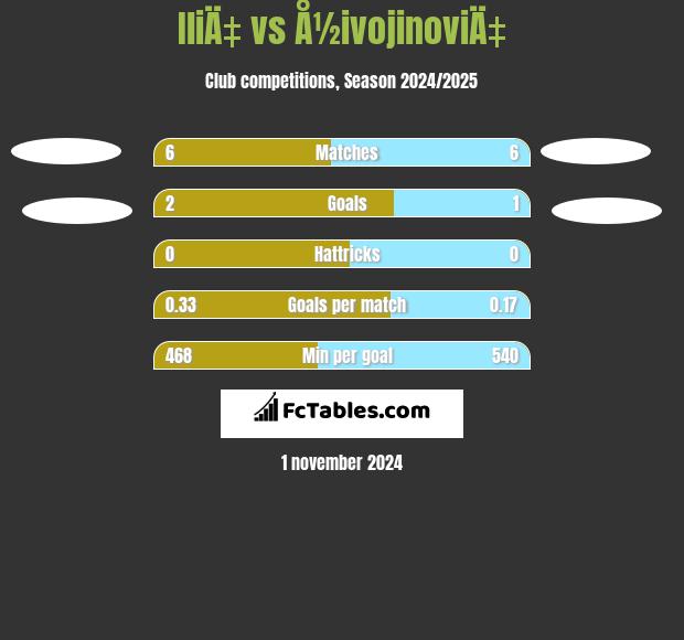 IliÄ‡ vs Å½ivojinoviÄ‡ h2h player stats