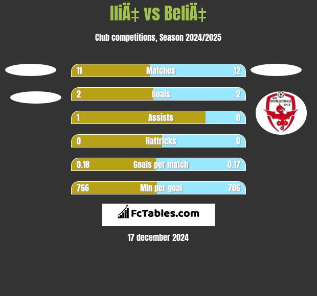 IliÄ‡ vs BeliÄ‡ h2h player stats