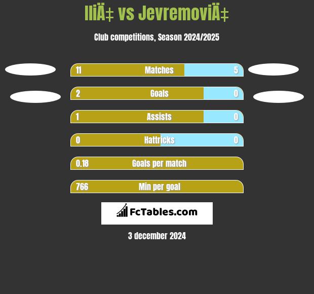 IliÄ‡ vs JevremoviÄ‡ h2h player stats