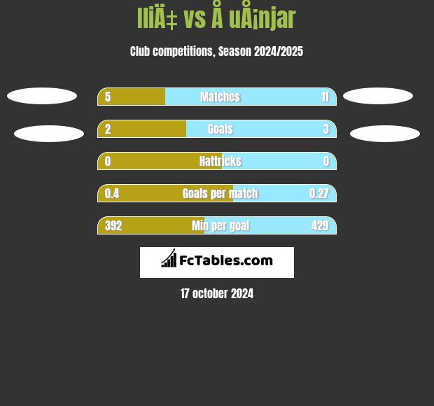 IliÄ‡ vs Å uÅ¡njar h2h player stats