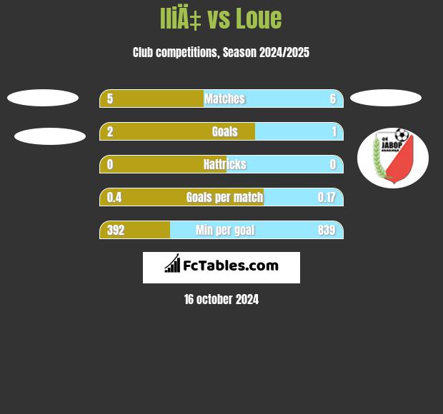 IliÄ‡ vs Loue h2h player stats