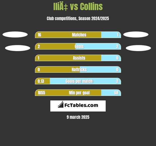 IliÄ‡ vs Collins h2h player stats