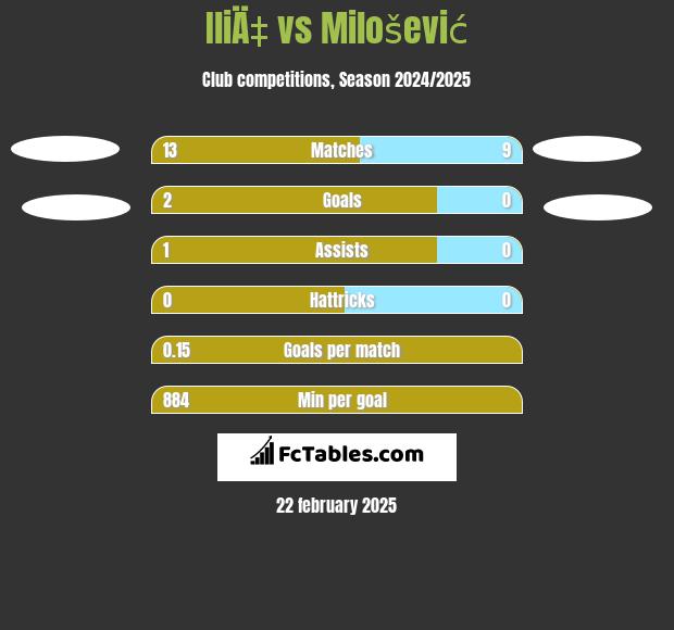 IliÄ‡ vs Milošević h2h player stats