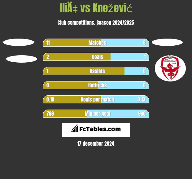 IliÄ‡ vs Knežević h2h player stats