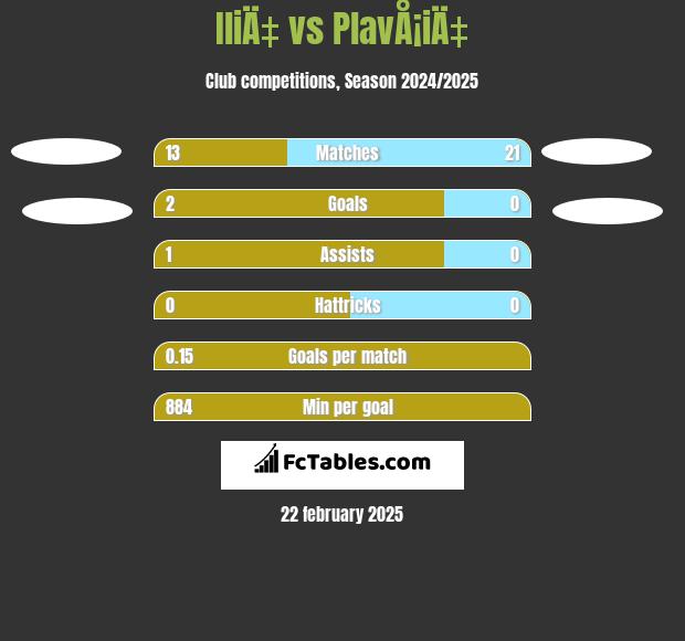 IliÄ‡ vs PlavÅ¡iÄ‡ h2h player stats