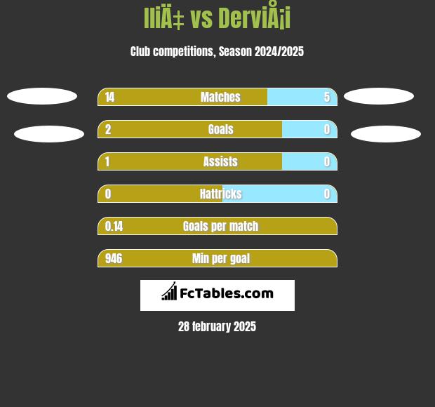 IliÄ‡ vs DerviÅ¡i h2h player stats