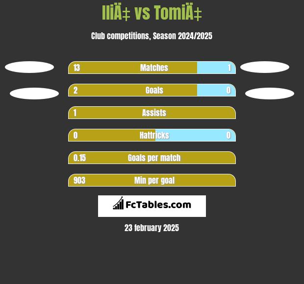 IliÄ‡ vs TomiÄ‡ h2h player stats