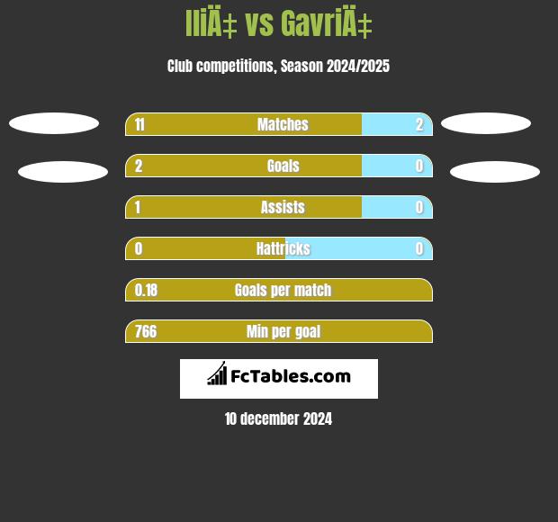 IliÄ‡ vs GavriÄ‡ h2h player stats