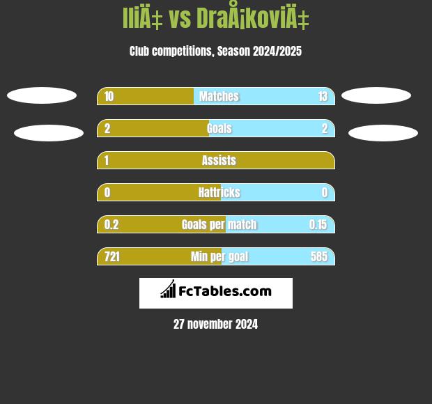 IliÄ‡ vs DraÅ¡koviÄ‡ h2h player stats