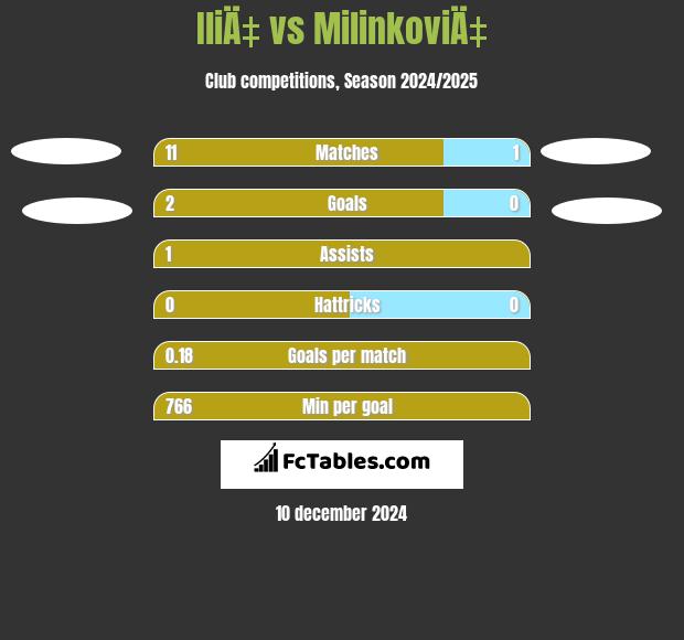 IliÄ‡ vs MilinkoviÄ‡ h2h player stats