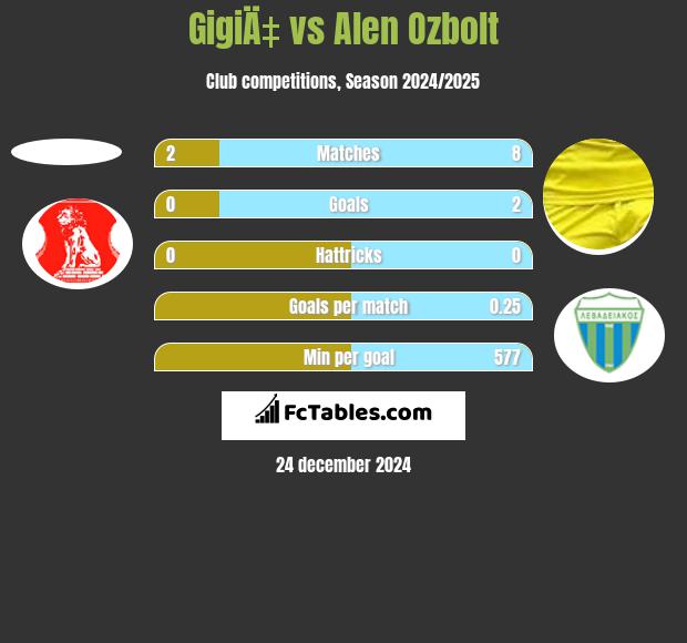 GigiÄ‡ vs Alen Ozbolt h2h player stats