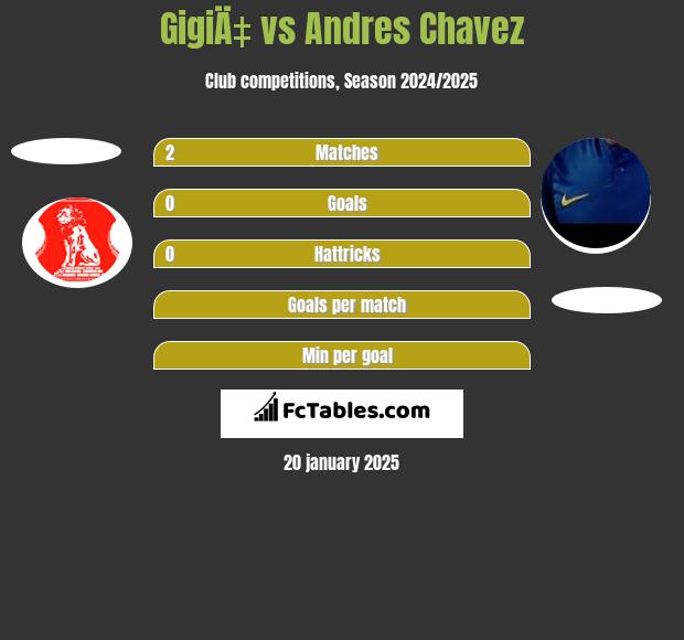 GigiÄ‡ vs Andres Chavez h2h player stats