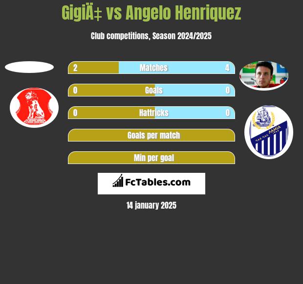 GigiÄ‡ vs Angelo Henriquez h2h player stats