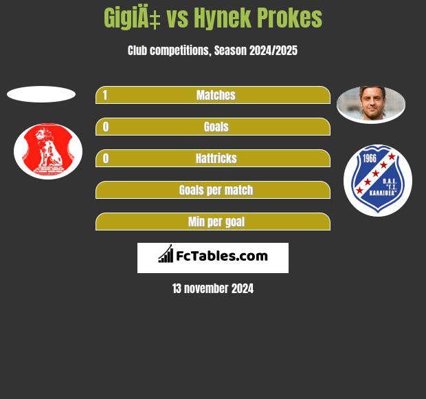 GigiÄ‡ vs Hynek Prokes h2h player stats