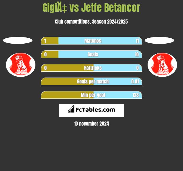 GigiÄ‡ vs Jetfe Betancor h2h player stats