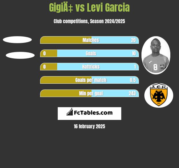 GigiÄ‡ vs Levi Garcia h2h player stats