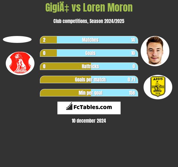 GigiÄ‡ vs Loren Moron h2h player stats