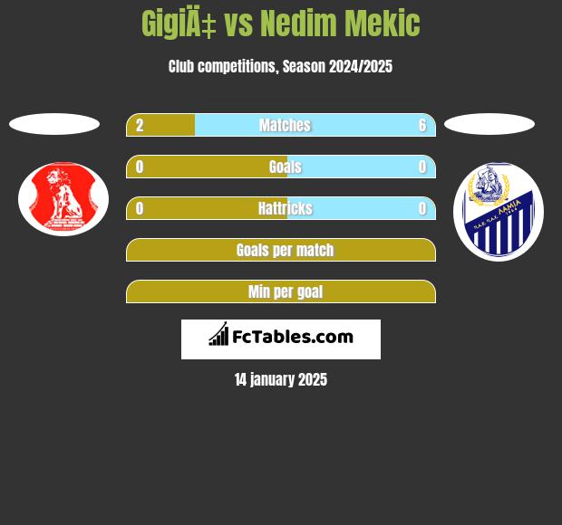 GigiÄ‡ vs Nedim Mekic h2h player stats