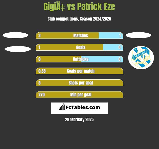 GigiÄ‡ vs Patrick Eze h2h player stats