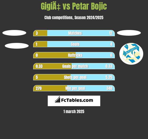 GigiÄ‡ vs Petar Bojic h2h player stats