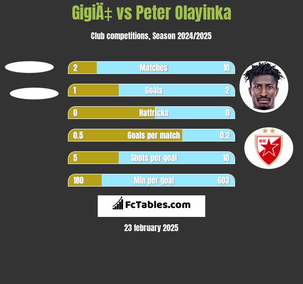 GigiÄ‡ vs Peter Olayinka h2h player stats