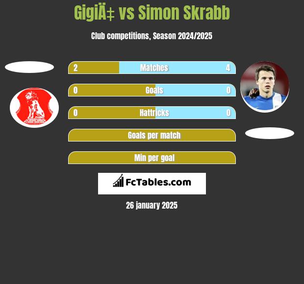 GigiÄ‡ vs Simon Skrabb h2h player stats